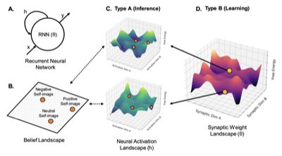 Deep CANALs: A Deep Learning Approach to Refining the Canalization Theory of Psychopathology