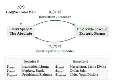 The Manifold of the Absolute: Religious Perennialism as Generative Inference