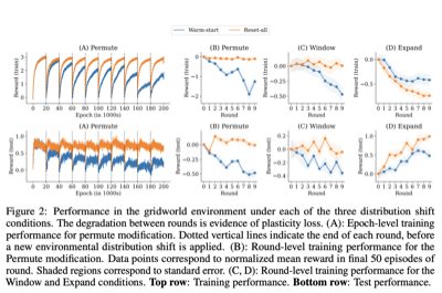 A Study of Plasticity Loss in On-Policy Deep Reinforcement Learning